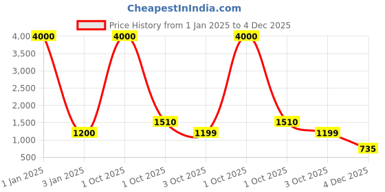 myntra.com Belwaba Men Black Belts belwaba Price History Graph from 1 Jan 2025 to 4 Dec 2025