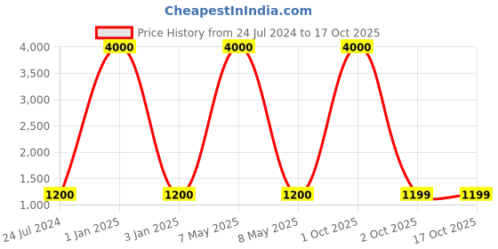 myntra.com Belwaba Men Black Belts belwaba Price History Graph from 24 Jul 2024 to 16 Oct 2025