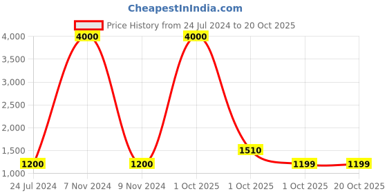 myntra.com Belwaba Men Black Belts belwaba Price History Graph from 24 Jul 2024 to 20 Oct 2025