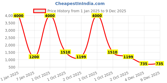 myntra.com Belwaba Men Black Belts belwaba Price History Graph from 1 Jan 2025 to 9 Dec 2025