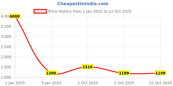 myntra.com Belwaba Men Black Belts belwaba Price History Graph from 1 Jan 2025 to 22 Oct 2025