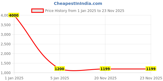 myntra.com Belwaba Men Black Belts belwaba Price History Graph from 1 Jan 2025 to 23 Nov 2025