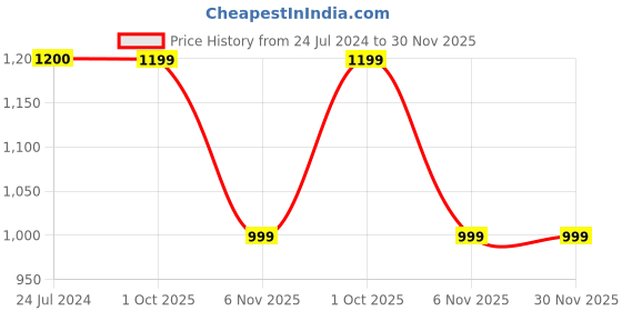 myntra.com Belwaba Men Black Textured Belt belwaba Price History Graph from 24 Jul 2024 to 30 Nov 2025