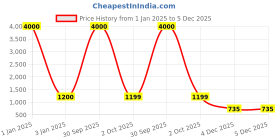 myntra.com Belwaba Men Brown Belts belwaba Price History Graph from 1 Jan 2025 to 5 Dec 2025