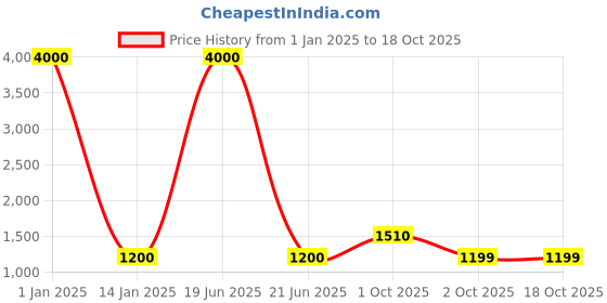 myntra.com Belwaba Men Brown Belts belwaba Price History Graph from 1 Jan 2025 to 16 Oct 2025