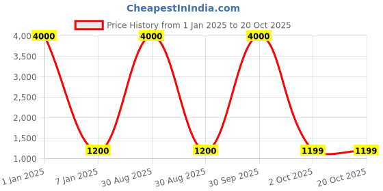 myntra.com Belwaba Men Brown Belts belwaba Price History Graph from 1 Jan 2025 to 20 Oct 2025