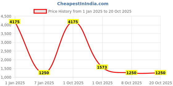 myntra.com Belwaba Men Brown Belts belwaba Price History Graph from 1 Jan 2025 to 19 Oct 2025
