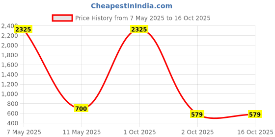 myntra.com Belwaba Men Brown Belts belwaba Price History Graph from 7 May 2025 to 16 Oct 2025