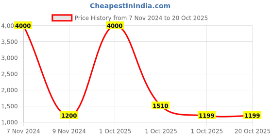 myntra.com Belwaba Men Brown Belts belwaba Price History Graph from 7 Nov 2024 to 20 Oct 2025