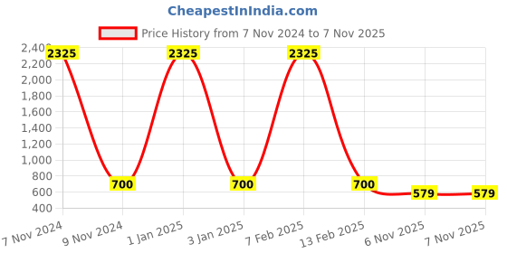 myntra.com Belwaba Men Brown Belts belwaba Price History Graph from 7 Nov 2024 to 7 Nov 2025