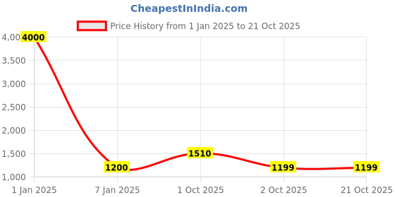 myntra.com Belwaba Men Brown Belts belwaba Price History Graph from 1 Jan 2025 to 20 Oct 2025