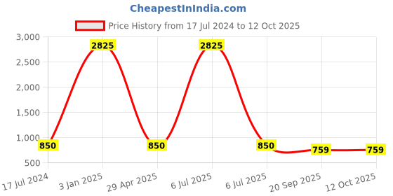 myntra.com Belwaba Men Brown Geometric Textured Leather Two Fold Wallet belwaba Price History Graph from 17 Jul 2024 to 11 Oct 2025