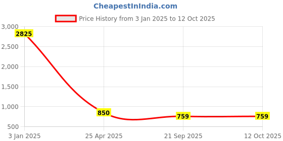 myntra.com Belwaba Men Coffee Brown Textured Leather Two Fold Wallet belwaba Price History Graph from 3 Jan 2025 to 12 Oct 2025
