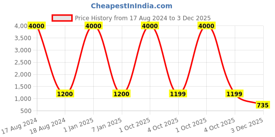 myntra.com Belwaba Men Formal Reversible Leather Belt belwaba Price History Graph from 17 Aug 2024 to 3 Dec 2025
