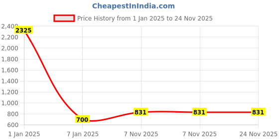 myntra.com Belwaba Men Grey Belts belwaba Price History Graph from 1 Jan 2025 to 24 Nov 2025