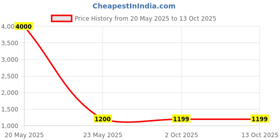 myntra.com Belwaba Men Leather Belt belwaba Price History Graph from 20 May 2025 to 12 Oct 2025