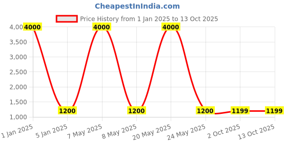 myntra.com Belwaba Men Leather Reversible Formal Belt belwaba Price History Graph from 1 Jan 2025 to 12 Oct 2025