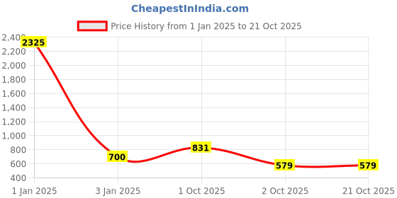 myntra.com Belwaba Men Navy Blue Belts belwaba Price History Graph from 1 Jan 2025 to 21 Oct 2025