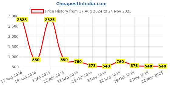 myntra.com Belwaba Men Olive Green Textured Leather Two Fold Wallet belwaba Price History Graph from 17 Aug 2024 to 24 Nov 2025
