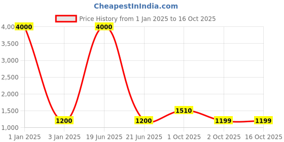 myntra.com Belwaba Men Tan Belts belwaba Price History Graph from 1 Jan 2025 to 15 Oct 2025
