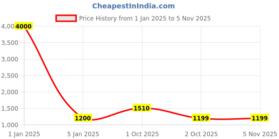 myntra.com Belwaba Men Tan Belts belwaba Price History Graph from 1 Jan 2025 to 3 Nov 2025
