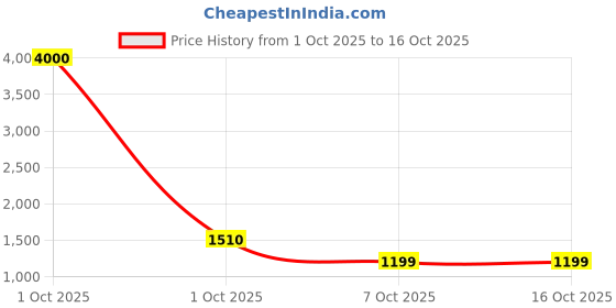 myntra.com Belwaba Men Tan Belts belwaba Price History Graph from 1 Oct 2025 to 16 Oct 2025