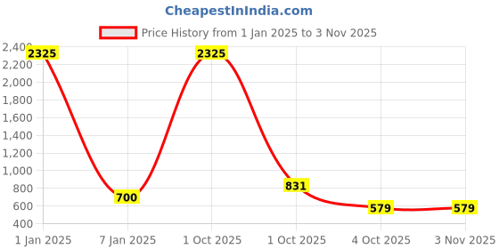 myntra.com Belwaba Men Tan Belts belwaba Price History Graph from 1 Jan 2025 to 3 Nov 2025
