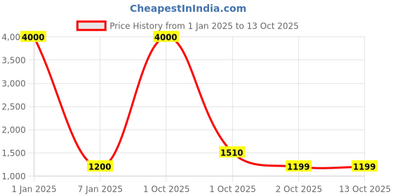 myntra.com Belwaba Men Tan Belts belwaba Price History Graph from 1 Jan 2025 to 13 Oct 2025