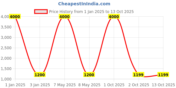 myntra.com Belwaba Men Tan Belts belwaba Price History Graph from 1 Jan 2025 to 13 Oct 2025