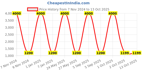 myntra.com Belwaba Men Tan Belts belwaba Price History Graph from 7 Nov 2024 to 13 Oct 2025