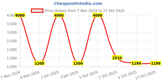 myntra.com Belwaba Men Tan Belts belwaba Price History Graph from 7 Nov 2024 to 15 Oct 2025