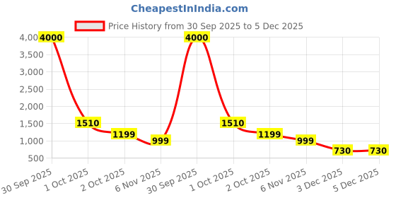 myntra.com Belwaba Men Tan Belts belwaba Price History Graph from 30 Sep 2025 to 5 Dec 2025