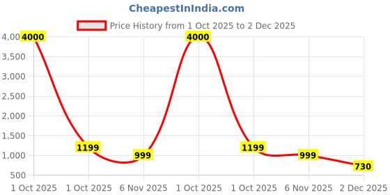 myntra.com Belwaba Men Tan Textured Leather Formal Belt belwaba Price History Graph from 1 Oct 2025 to 2 Dec 2025