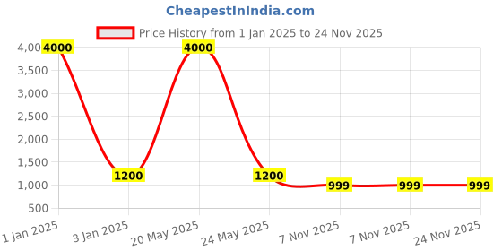 myntra.com Belwaba Men Textured Leather Belt belwaba Price History Graph from 1 Jan 2025 to 23 Nov 2025