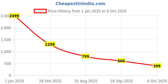 myntra.com Belwaba PU Structured Sling Bag belwaba Price History Graph from 1 Jan 2025 to 6 Oct 2025