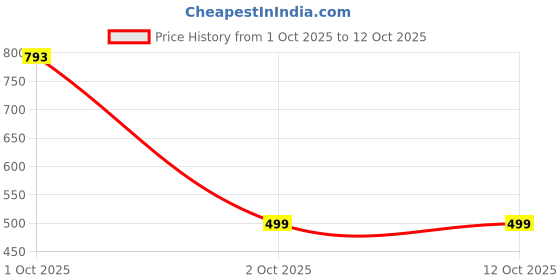 myntra.com Belwaba Textured Structured Shoulder Bag belwaba Price History Graph from 1 Oct 2025 to 11 Oct 2025