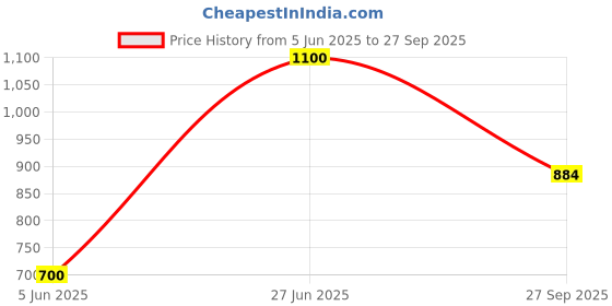 myntra.com Belwaba Unisex Leather Envelope belwaba Price History Graph from 5 Jun 2025 to 27 Sep 2025
