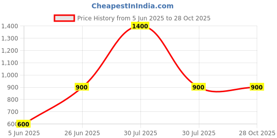 myntra.com Belwaba Unisex Leather Money Clip belwaba Price History Graph from 5 Jun 2025 to 28 Oct 2025
