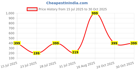 myntra.com BELWICK Brass Plated Kundan Studded & Beaded Contemporary Drop Earrings belwick Price History Graph from 15 Jul 2025 to 30 Oct 2025