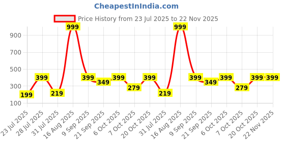 myntra.com BELWICK Brass-Plated Kundan Studded And Pearls Beaded Square Chandbalis belwick Price History Graph from 23 Jul 2025 to 22 Nov 2025