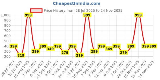 myntra.com BELWICK Brass-Plated Kundan Studded And Pearls Beaded Square Chandbalis belwick Price History Graph from 28 Jul 2025 to 24 Nov 2025