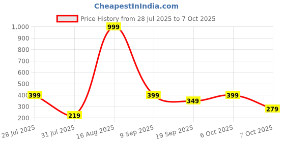 myntra.com BELWICK Brass-Plated Kundan Studded And Pearls Beaded Square Chandbalis belwick Price History Graph from 28 Jul 2025 to 7 Oct 2025
