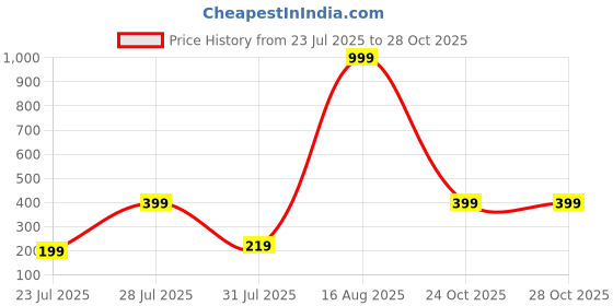 myntra.com BELWICK Brass-Plated Kundan Studded And Pearls Beaded Square Shaped Chandbalis belwick Price History Graph from 23 Jul 2025 to 27 Oct 2025