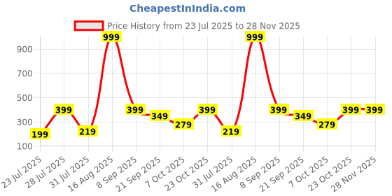 myntra.com BELWICK Brass-Plated Kundan Studded And Pearls Beaded Teardrop Shaped Drop Earrings belwick Price History Graph from 23 Jul 2025 to 28 Nov 2025