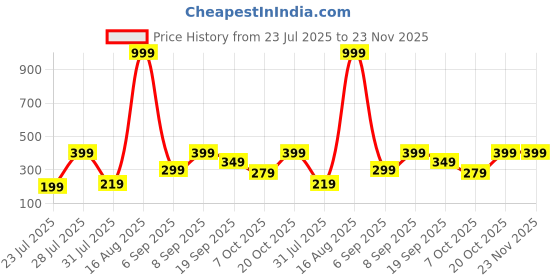 myntra.com BELWICK Brass-Plated Kundan Studded And Pearls Beaded Teardrop Shaped Drop Earrings belwick Price History Graph from 23 Jul 2025 to 23 Nov 2025