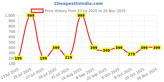 myntra.com BELWICK Brass-Plated Kundan Studded And Pearls Beaded Teardrop Shaped Drop Earrings belwick Price History Graph from 23 Jul 2025 to 25 Nov 2025