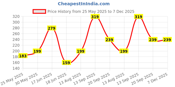 myntra.com BELWICK Gold-Plated American Diamond Studded & Beaded Mangalsutra belwick Price History Graph from 25 May 2025 to 7 Dec 2025
