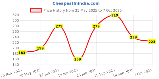 myntra.com BELWICK Gold-Plated American Diamond Studded & Beaded Mangalsutra belwick Price History Graph from 25 May 2025 to 7 Oct 2025