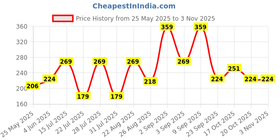 myntra.com BELWICK Gold-Plated American Diamond Studded Mangalsutra belwick Price History Graph from 25 May 2025 to 2 Nov 2025