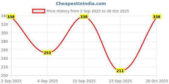 myntra.com BELWICK Gold-Plated Artificial Stones and Beads Mangalsutra belwick Price History Graph from 2 Sep 2025 to 26 Oct 2025